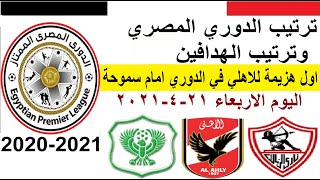 ترتيب الدوري المصري وترتيب الهدافين اليوم الاربعاء 21-4-2021 بعد هزيمة الاهلي الاولي من سموحة