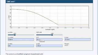 Surfactant Isotherms