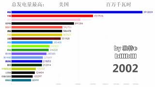 活动作品哪个国家最爱发电？看了这个你就知道了G20各国总发电量排行可视化