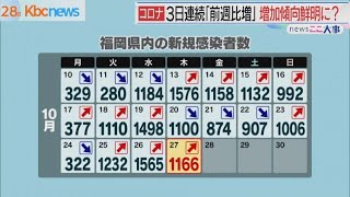 新型コロナ　福岡県で１１６６人新規感染