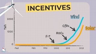 How do renewable energy incentives work?