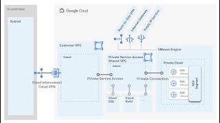 Connecting Google Cloud VMware Engine Workloads to Cloud SQL