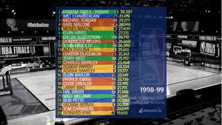 NBA All-Time Scoring Leaders | 1946-2026 | Regular Season