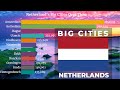 🇳🇱 Largest Cities in Netherlands by Population (1950 - 2035) | Netherlands Cities | YellowStats