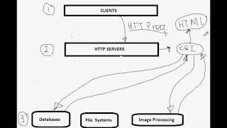 CGI Scripting in Perl and Python: Part 05