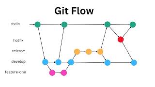 Git Flow in 2 Minutes