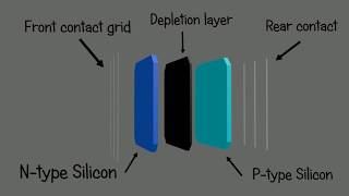 Photovoltaic Solar Cell  - How it's work ?  Animation 3d