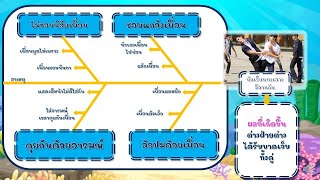 ป 4 วิทยาการคำนวณ เรียนรู้การแก้ปัญหาในชีวิตประจำวัน on-hand 7