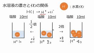 酸・アルカリの濃さと中和