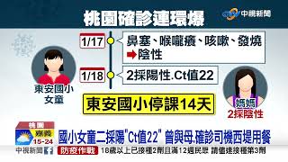 桃園疫情又擴大!增2國小童確診 2校停課14天│中視新聞 20220119