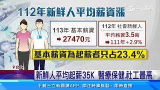 新鮮人平均起薪35K 醫療保健、社工最高｜94要賺錢