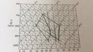 기상학 15년 A 기입형 8번 단열선도 대류불안정