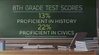 U.S. students' history and civics test scores decline