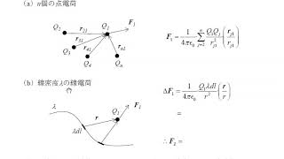 静電界におけるクーロンの法則（点電荷にはたらく力）旧バージョン