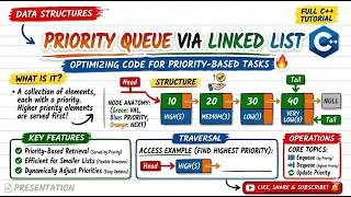 Priority Queue Implementation in C++ | LinkList-based Queue