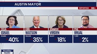 Austin mayor race heads to a runoff | FOX 7 Austin