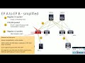 8 Basic forwarding inside ACI Fabric