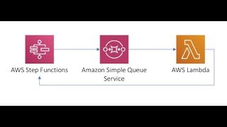 AWS Free Tier - 10 Minute Tutorial - Orchestrate Queue Based Microservices - Step Functions and SQS