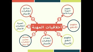 المحاضرة الثانية مقياس الحوكمة: أخلاقيات المهنة (الجزء01) الدكتورة فاتن باشا