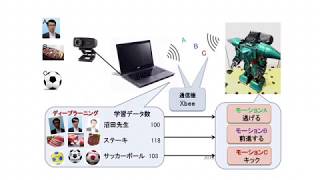 ディープラーニングを用いたロボット動作