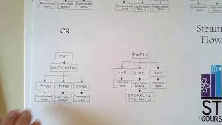 Thermodynamics - Steam table flowchart and example with superheated vapor, compressed liquid