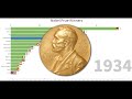 Nobel Prize Winners by Citizenship 1901 - 2019