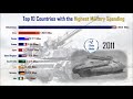 military spending comparison 1990 2018