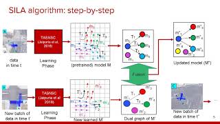 SILA: An Incremental Learning Approach for Pedestrian Trajectory Prediction