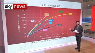 Coronavirus: UK deaths rise faster than Italy and China at same stage of outbreak