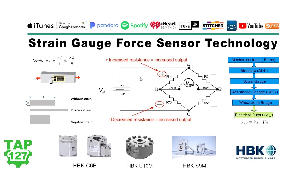 Strain Gauge Force Sensor Technology - YouTube