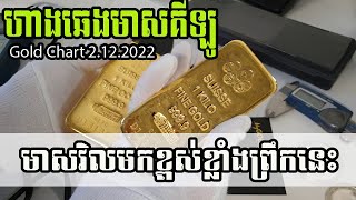 Gold Price today, ហាងឆេងមាសគីឡូអន្តរជាតិ 2,12,22