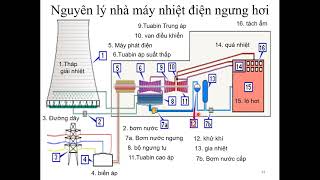 Nhà máy điện và trạm biến áp - Nguyên lý hoạt động của nhà máy nhiệt điện hơi nước