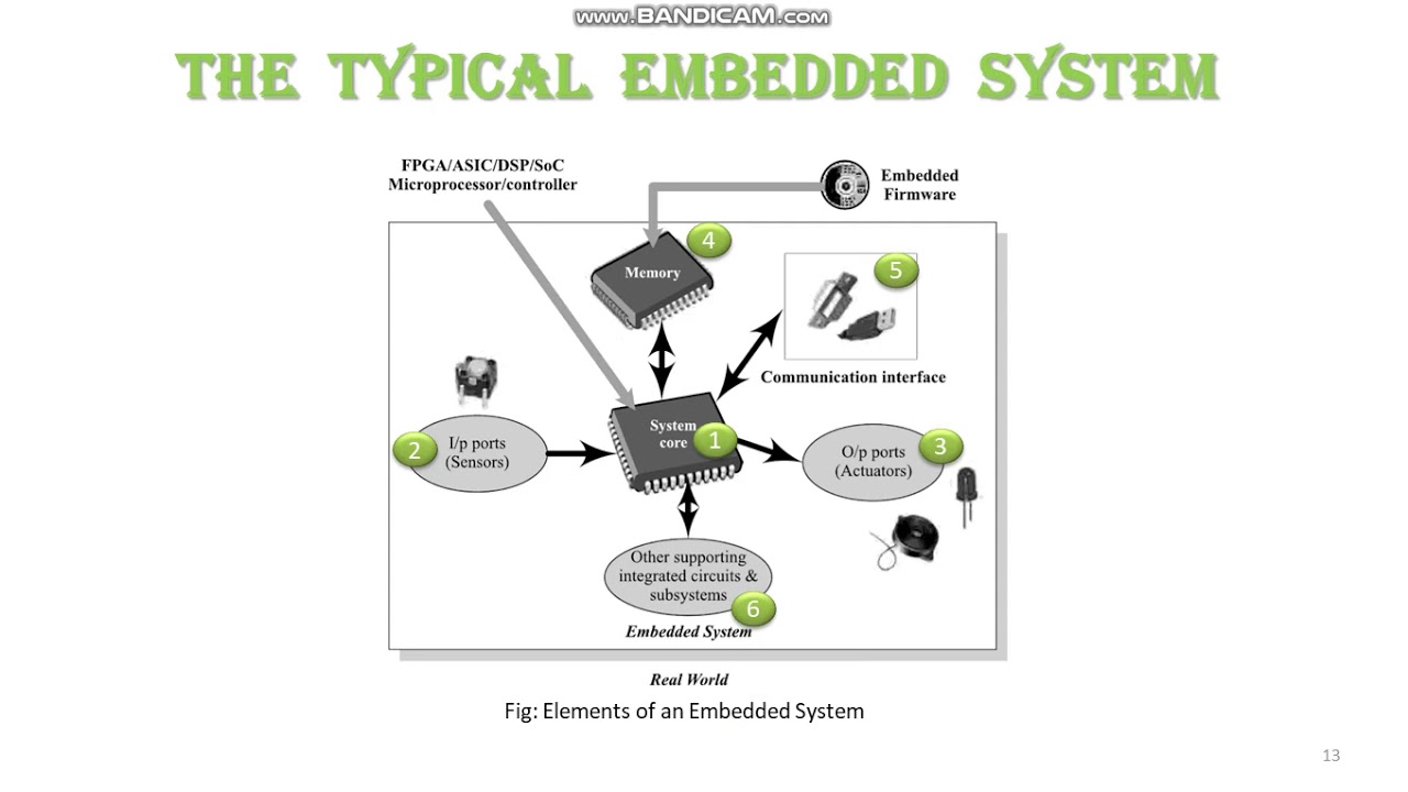 3. Core Of The Embedded System - Part 1 - YouTube