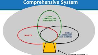 Considering the Functions of a Comprehensive Early Learning System Across the Sectors