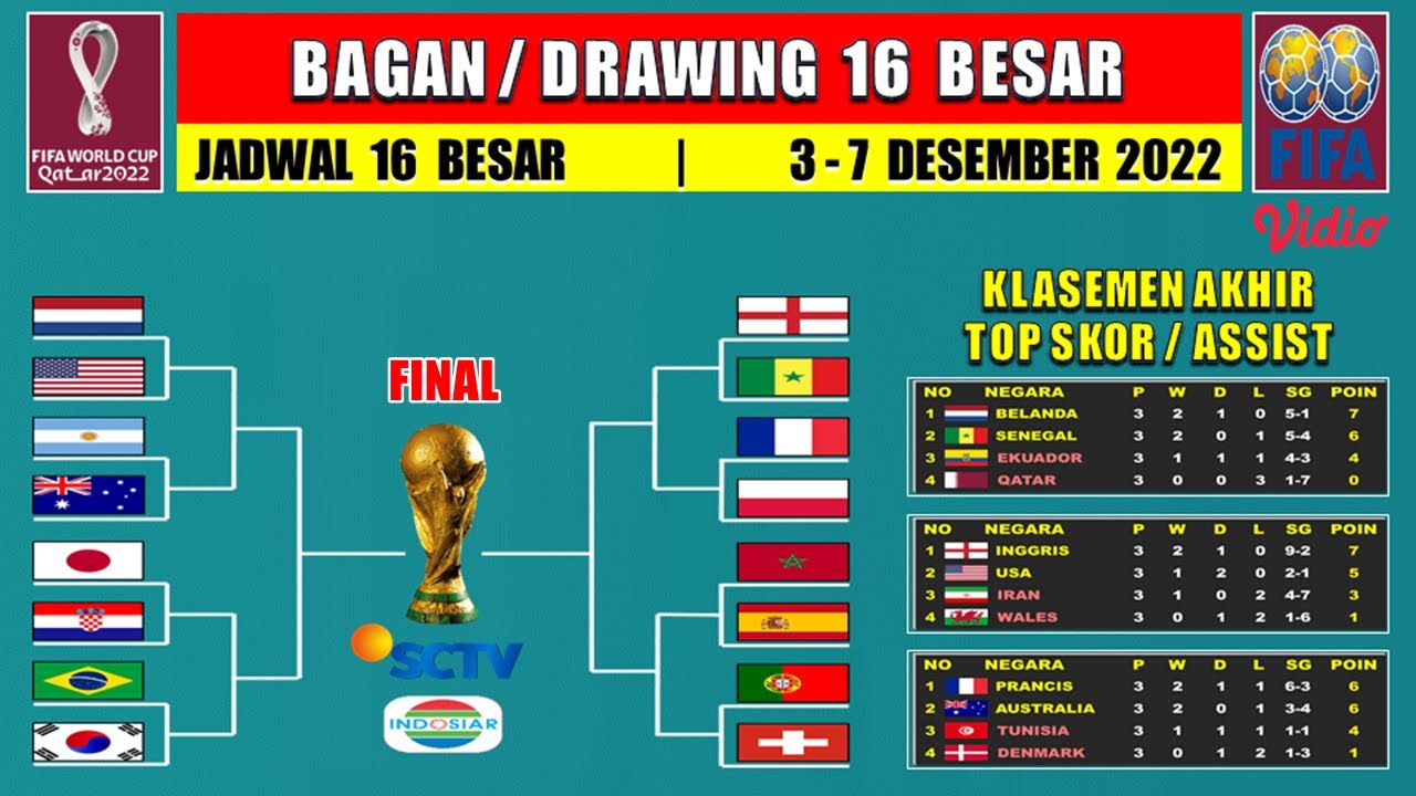 BAGAN 16 BESAR PIALA DUNIA 2022 - KLASEMEN AKHIR PIALA DUNIA 2022 ...