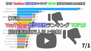 【7月】YouTuber低評価数ランキングTOP15【登録者100万人以上対象】