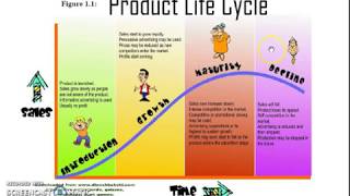 Life Cycle Produk (Marketing)