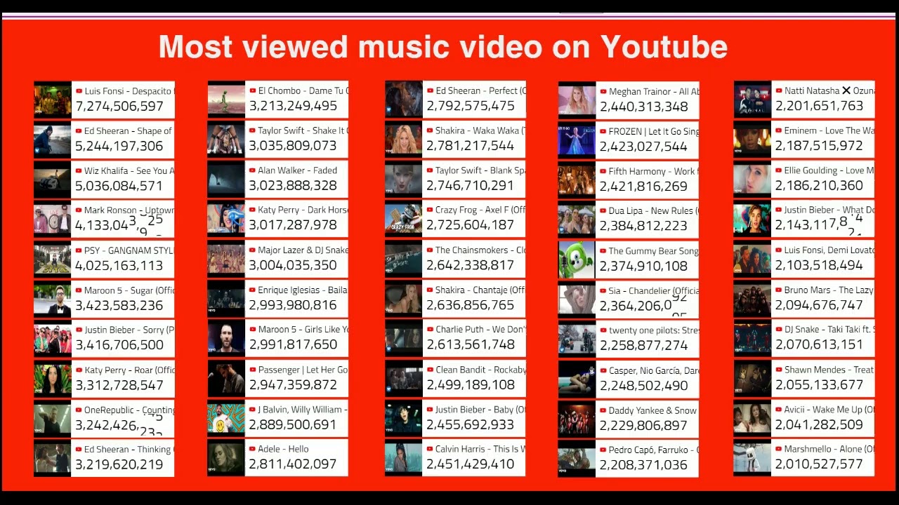 Most Viewed Music Videos On Youtube Live View Count - YouTube