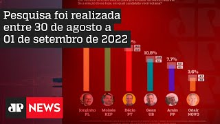 Pesquisa JP News/Mapa em SC: Bolsonaro 57,1%; Lula 22,7%; Simone 6,5%