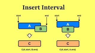 Leetcode Question 57 "Insert Interval" in Javascript
