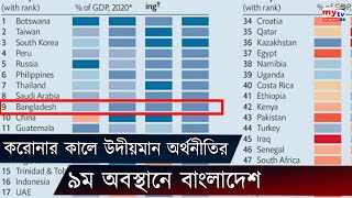 করোনার কালে উদীয়মান অর্থনীতির ৯ম অবস্থানে বাংলাদেশ | Economy | Coronavirus News | Bangla News