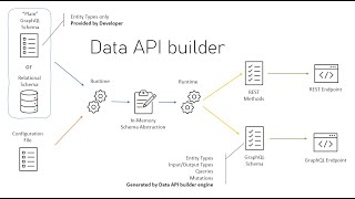 Data API builder for Azure Databases-1