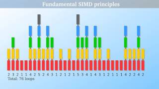 SIMD and Vectorization: Parallelism in C++ #1/3 (multitasking on single core)