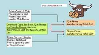 🔴 Activity Based Costing Example in 6 Easy Steps - Managerial Accounting with ABC Costing