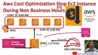🔥How to Automate AWS EC2 Cost Optimization Using Serverless Architecture (Lambda + EventBridge) SNS
