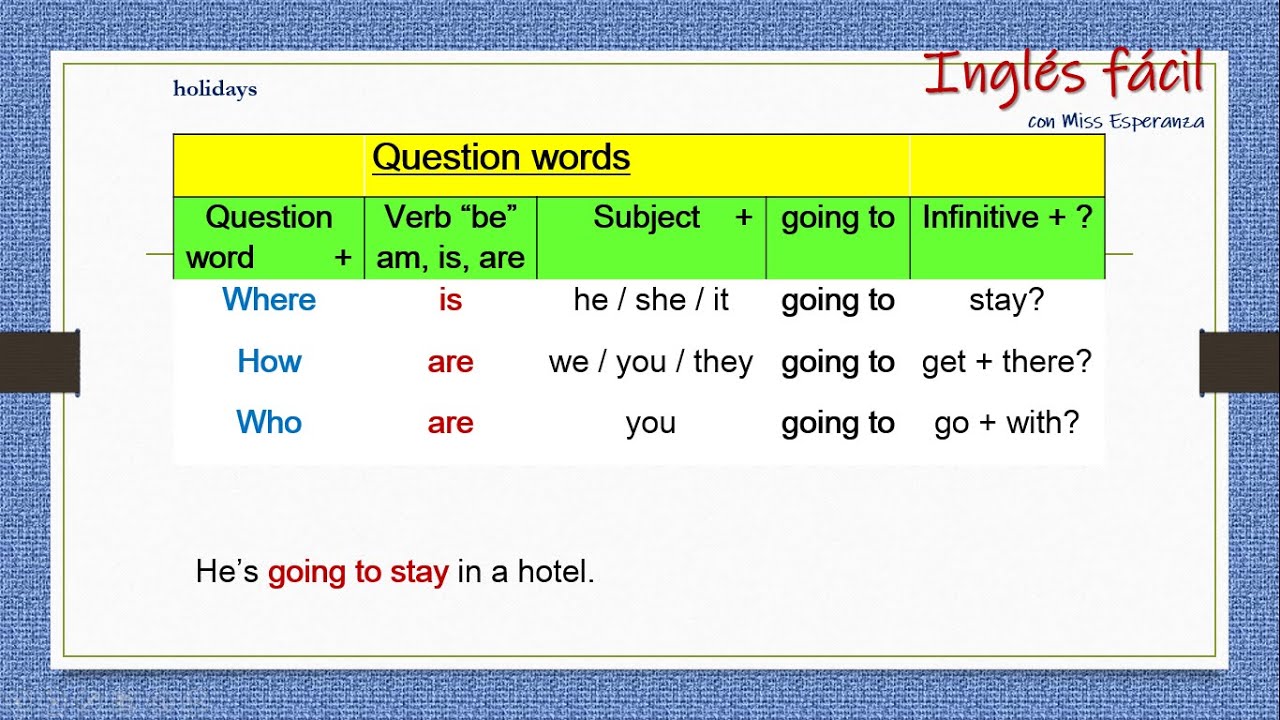 How To Use The Future Be GOING TO En Inglés Con Explicación En Español ...