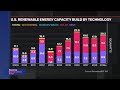 BNEF Brief: New Report Reflects U.S. Energy Transition