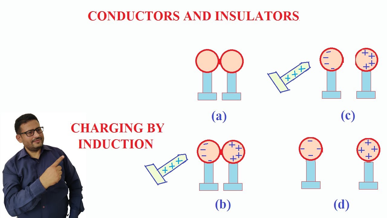 Concepts Of Conductor And Insulator/Charging By Induction/Earthing ...