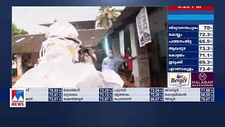 ടോണി ചമ്മണി പിപിഇ കിറ്റ് ധരിച്ചെത്തി വോട്ട് ചെയ്തു | Tony Chammany