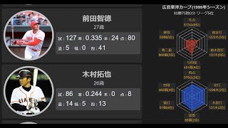 【プロ野球】広島東洋カープ1998年一軍メンバー※60勝75敗0分（リーグ5位）